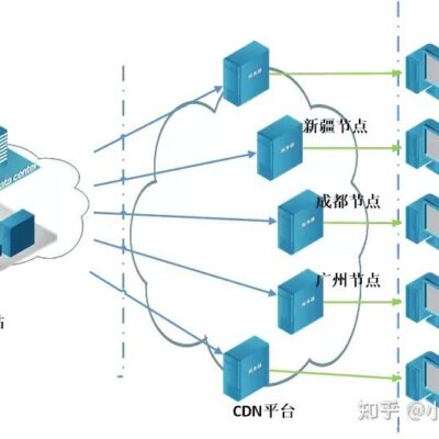 什么是CDN？