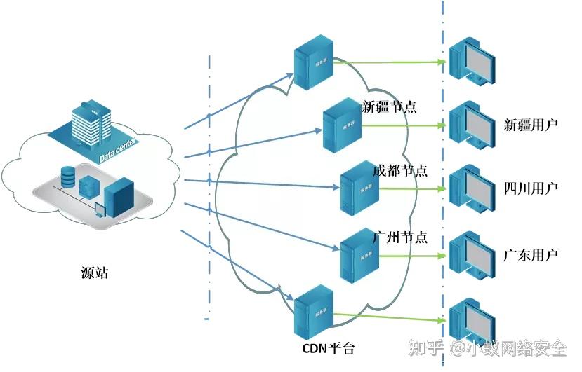 什么是CDN