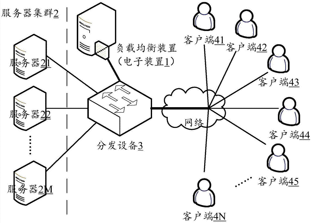 进行负载均衡
