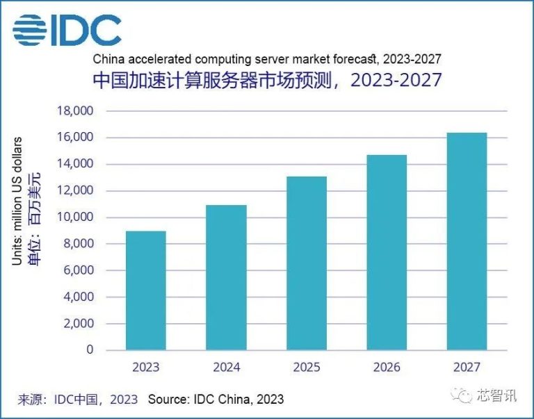 服务器规模与价格之间的关联