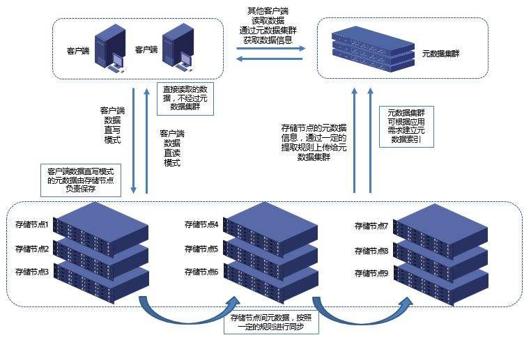 服务器数据存储和网络性能的关系解析
