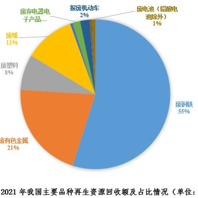回收市场现状如何？