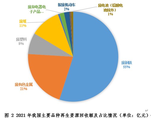 回收市场现状如何