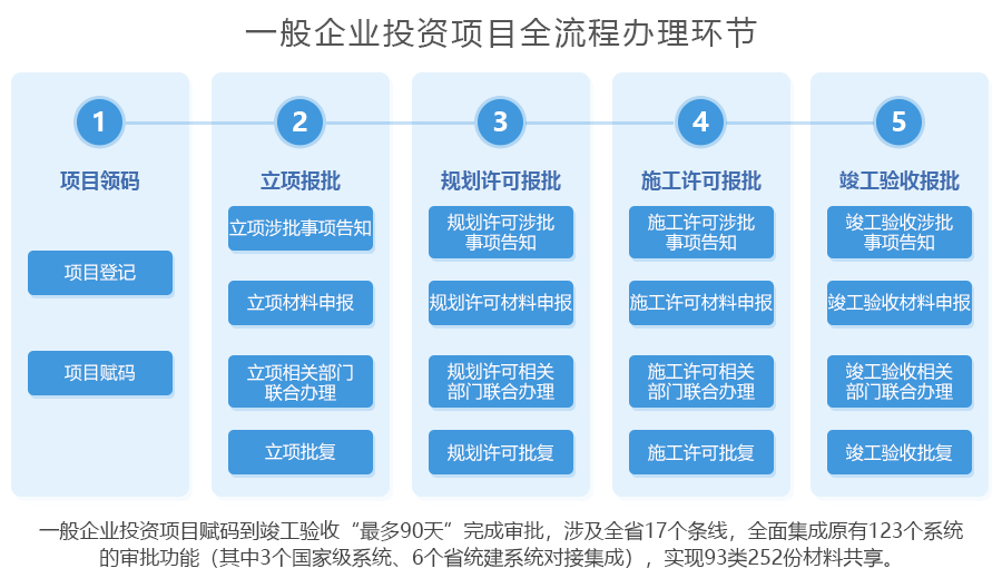 遵循具体步骤