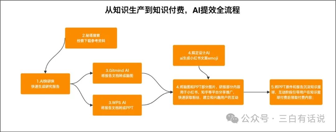 实现付费转化率的突破
