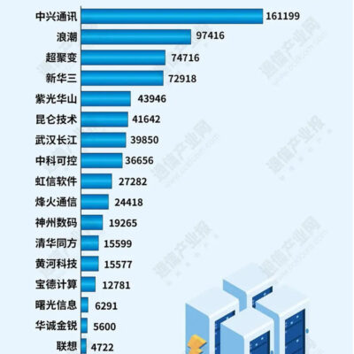服务器供应商和地理位置因素
