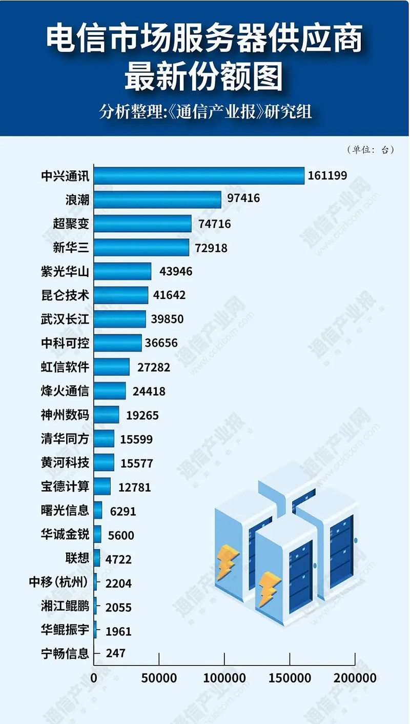服务器供应商和地理位置因素