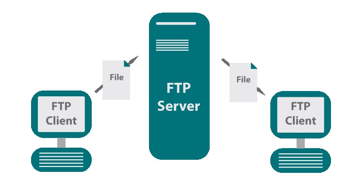 入门FTP