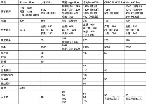 不同价格