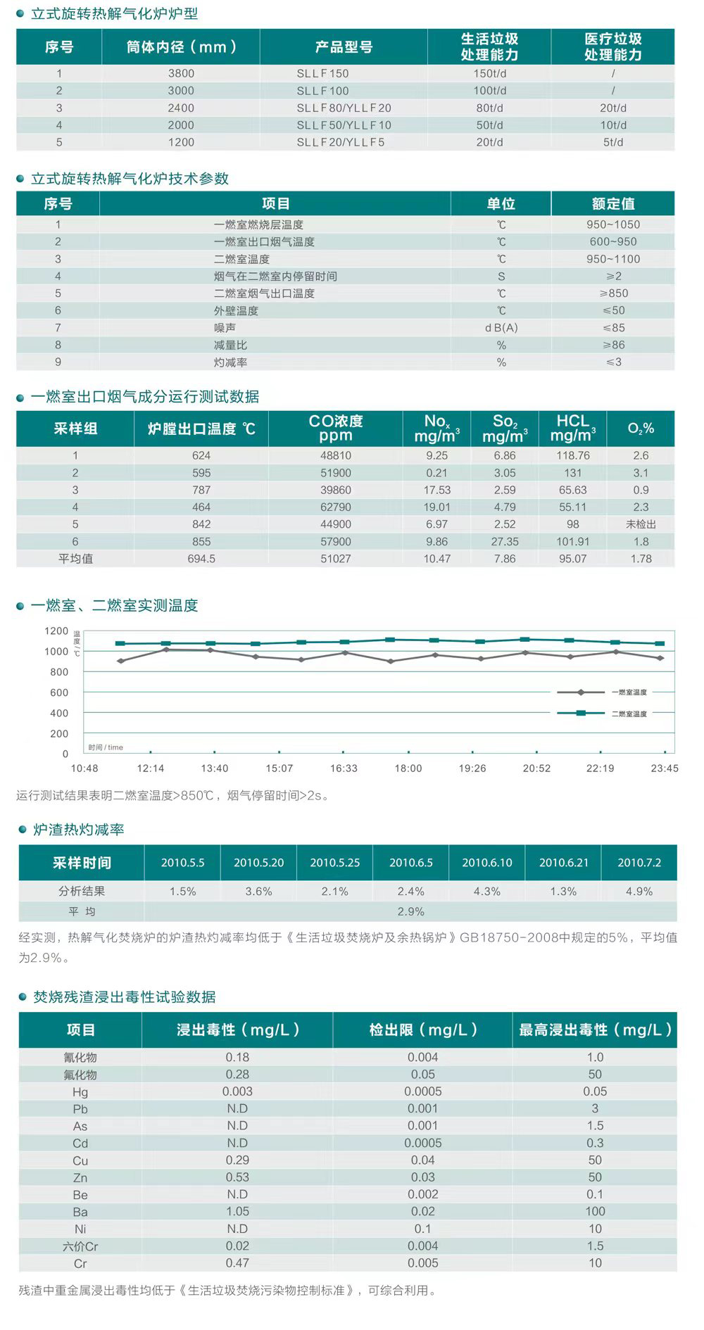 技术性能概览