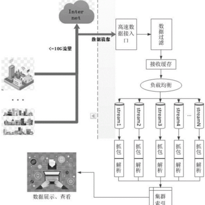解析服务器流量的关键因素
