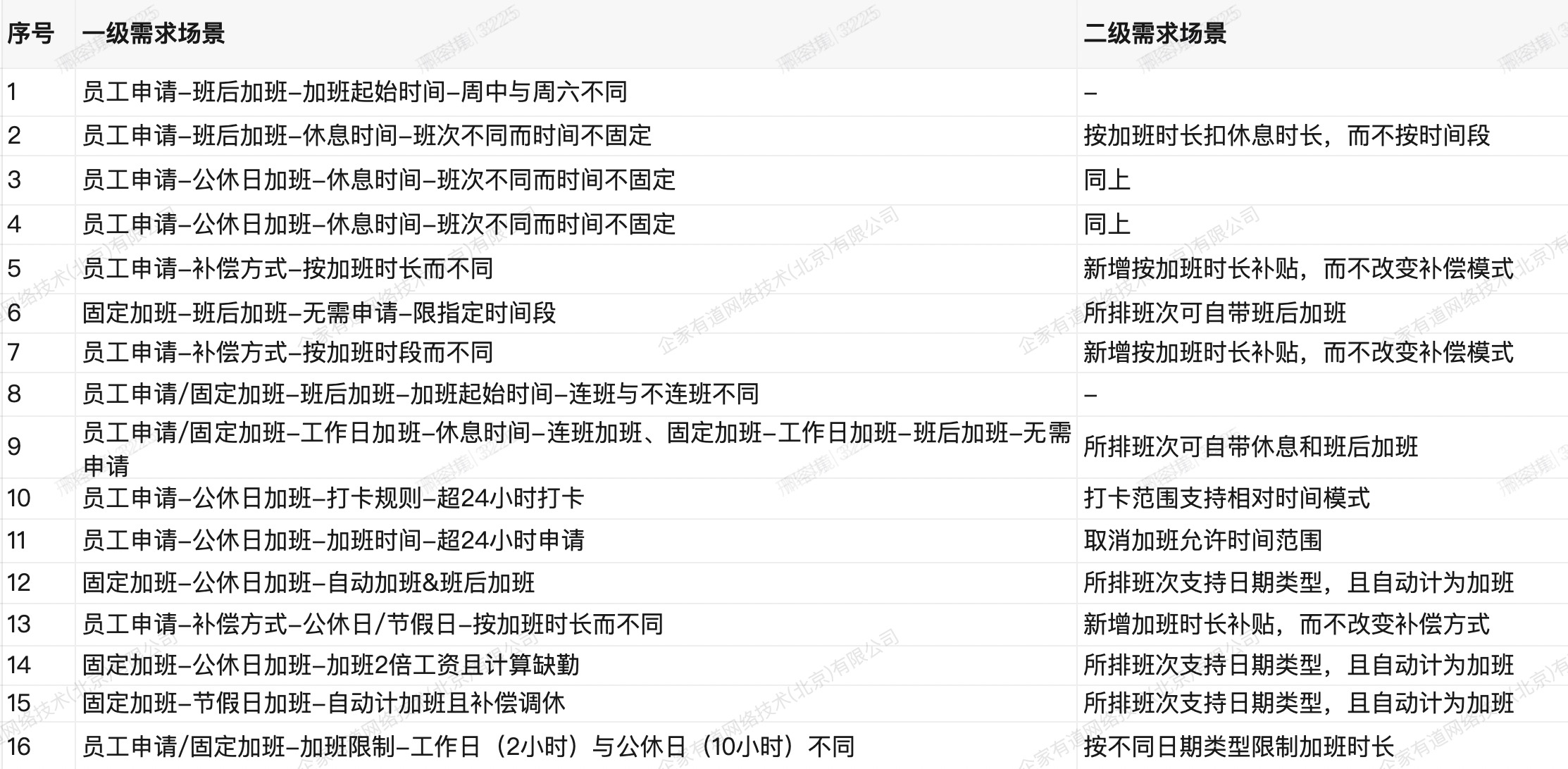 根据规模