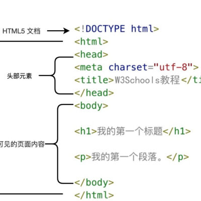 了解HTML5的基本发音与小哥学习的重要性