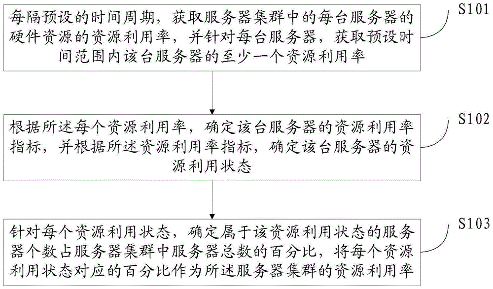 如何确定服务器收益的正常水平