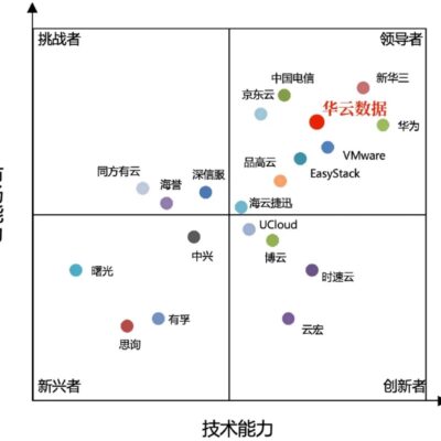 当前市场上云端服务器的普遍价格范围