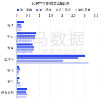 游戏运营现状及区域分布