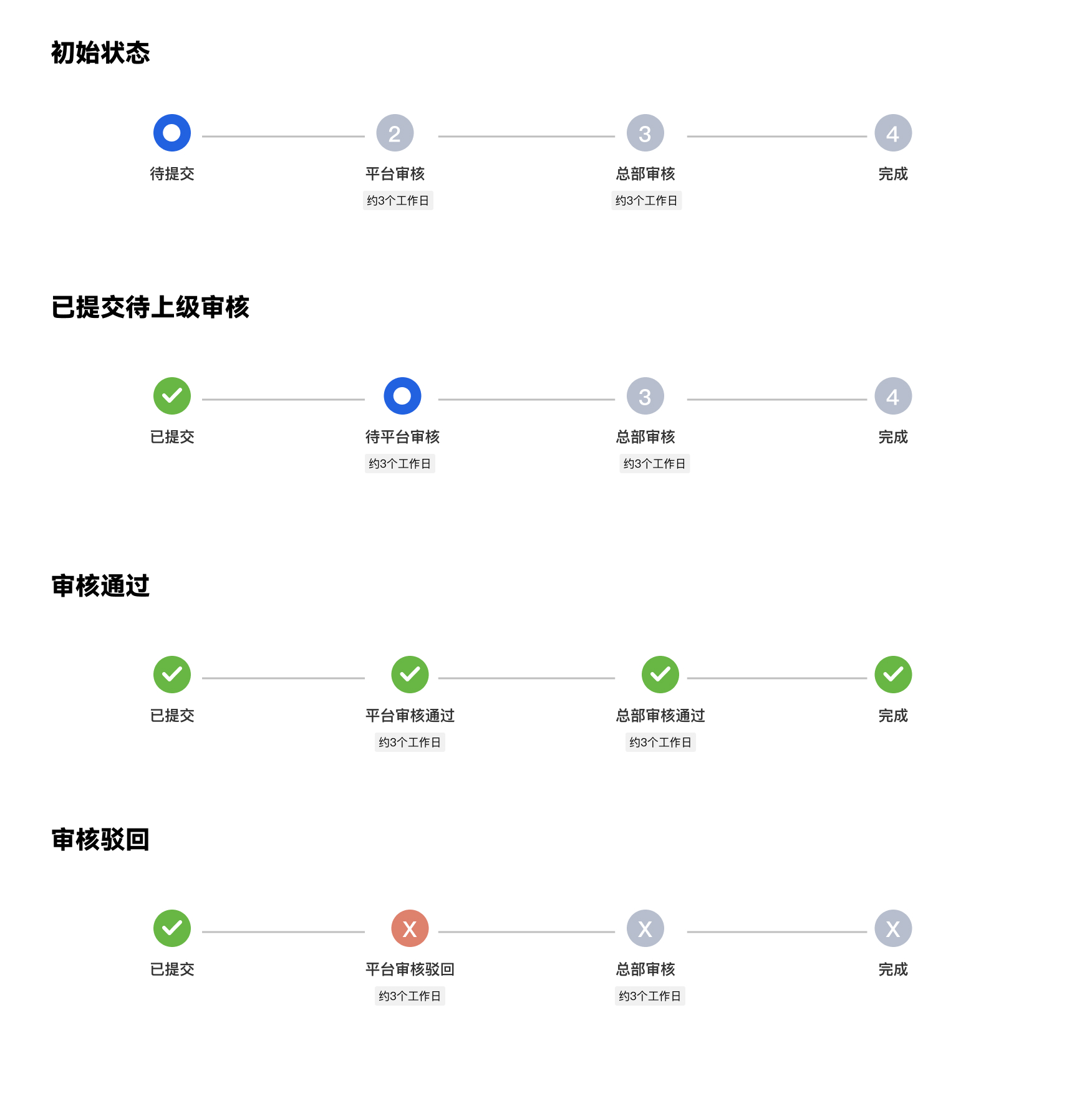 了解申请流程