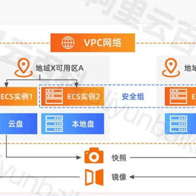 探讨ECS服务器存储和带宽资源如何影响网站数量的承载能力