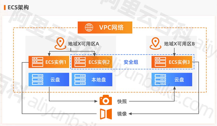 探讨ECS服务器存储和带宽资源如何影响网站数量的承载能力