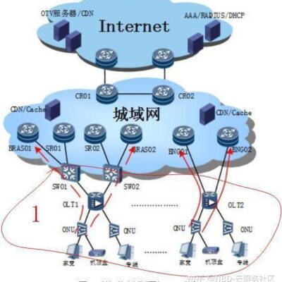掌握本地网络相关知识