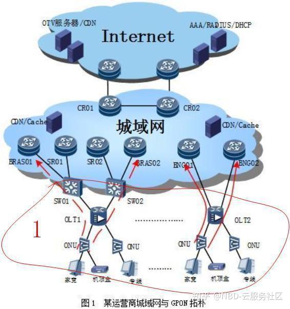 掌握本地网络相关知识