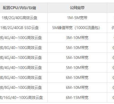 租用服务器价格究竟如何？