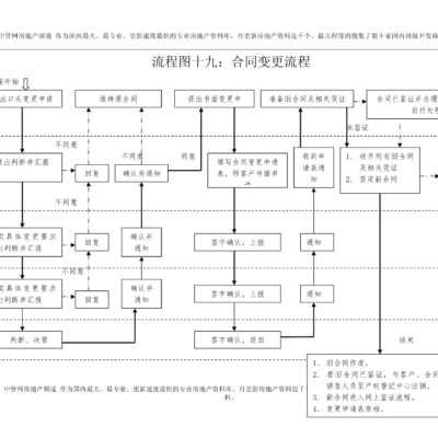更换流程及费用构成