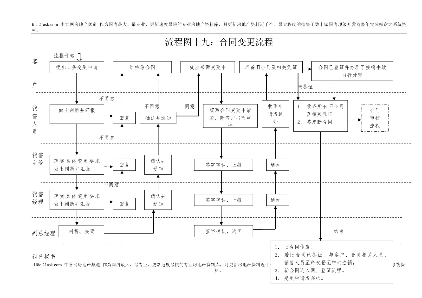 更换流程及费用构成