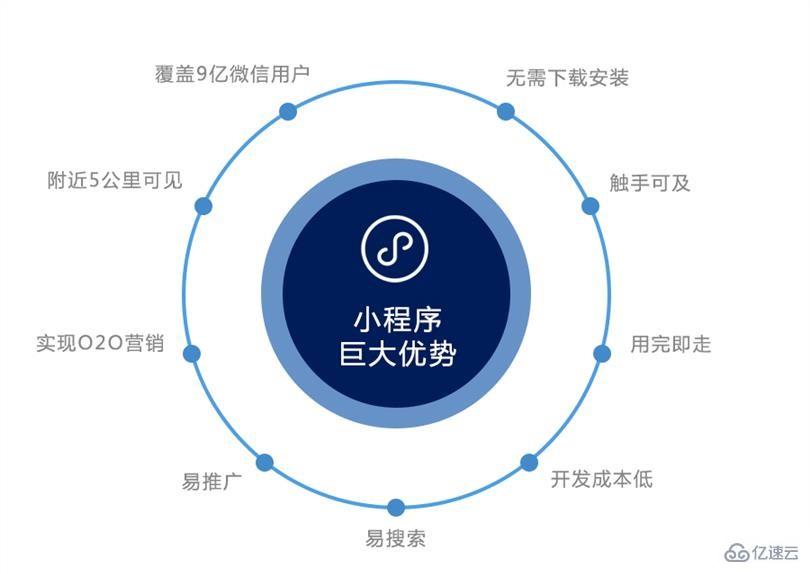 小程序的优势与劣势分析