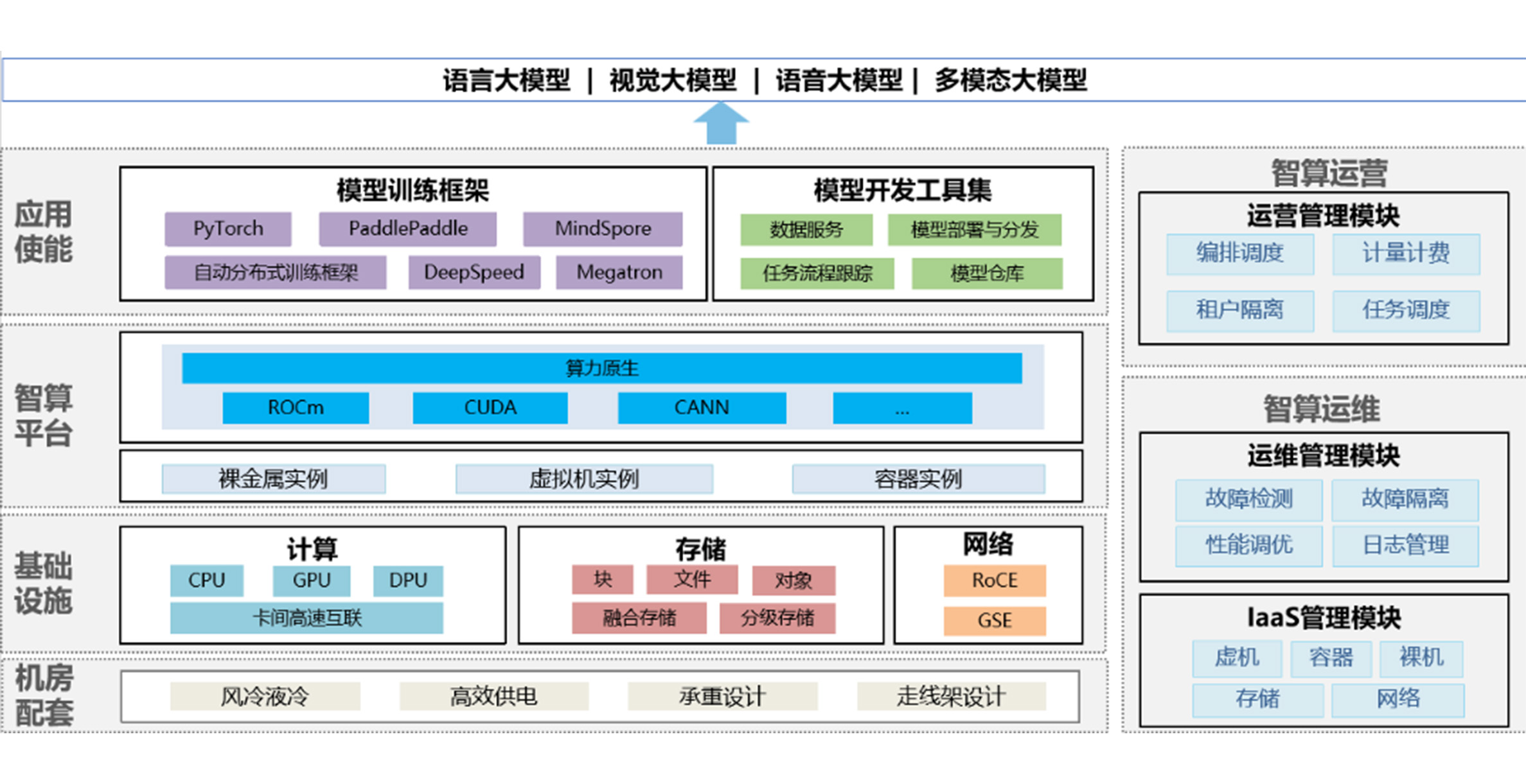 构建高效