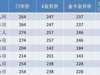 不同配置与价格对比