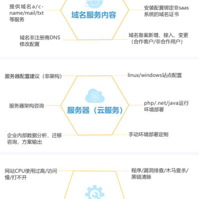 CDN设置前的准备工作