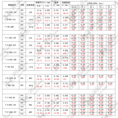 不同规格与品牌的价格差异
