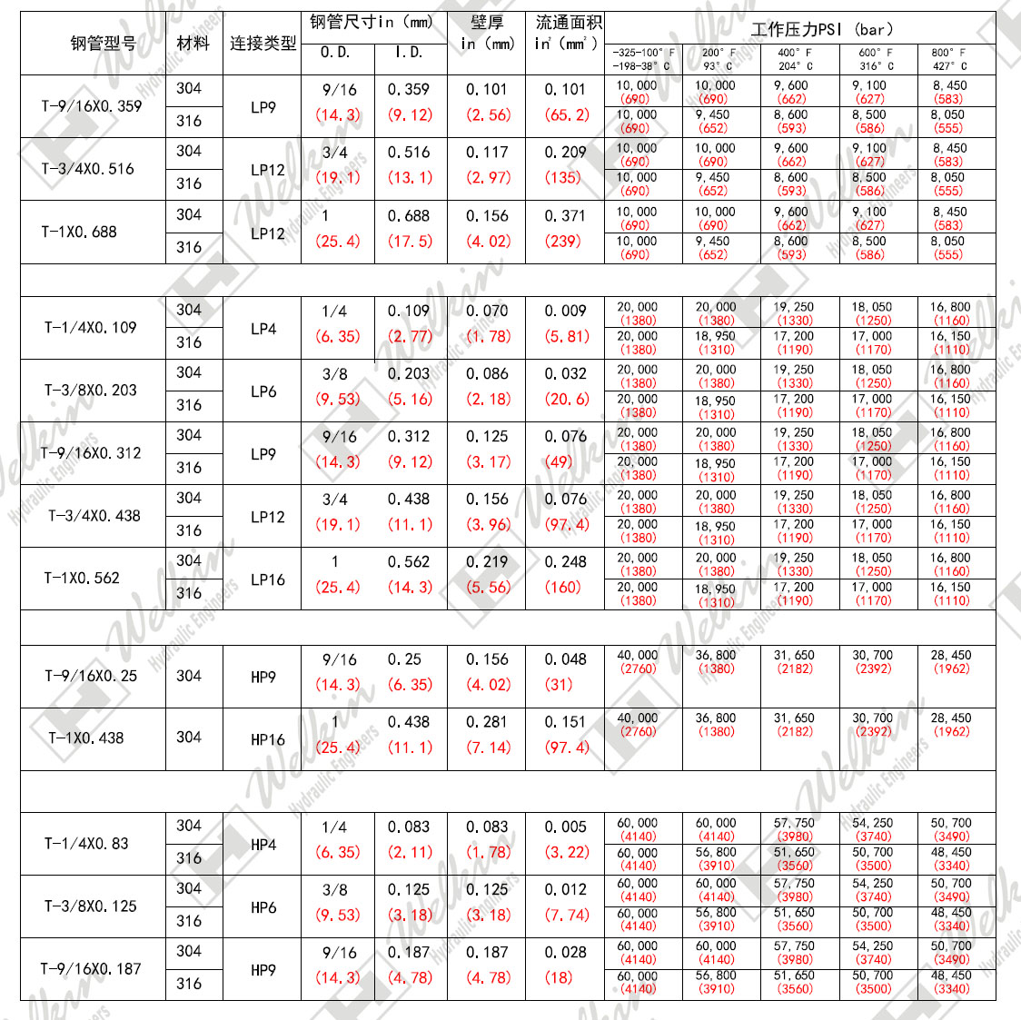 不同规格与品牌的价格差异