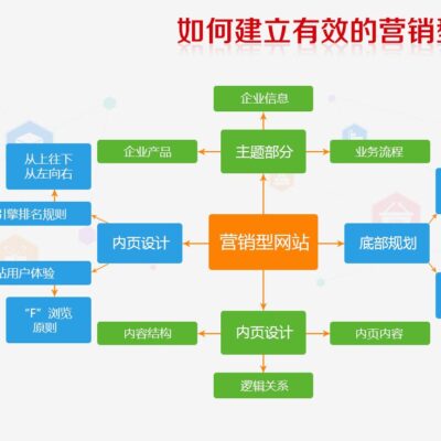 加强内链建设