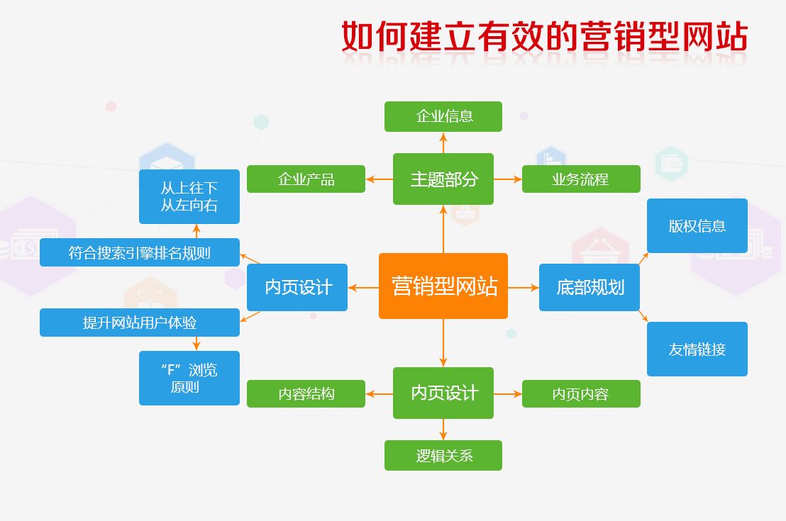 加强内链建设