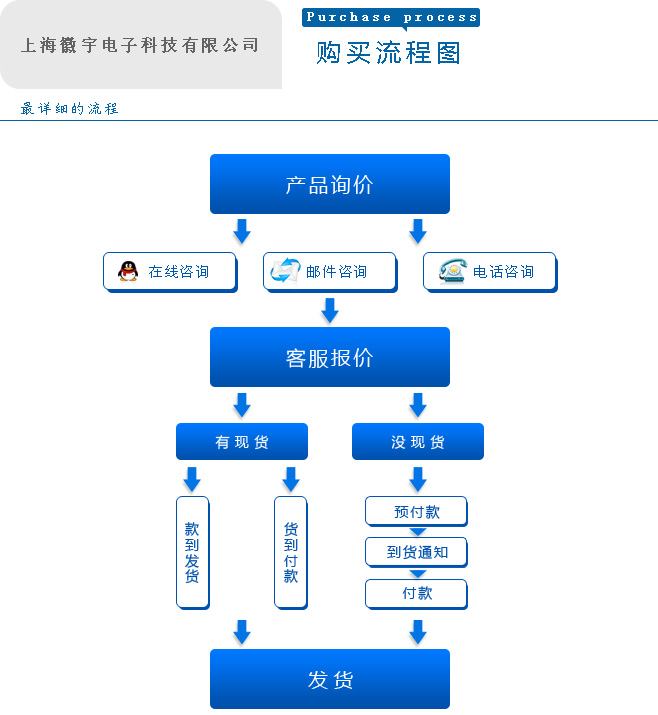 购买流程详解