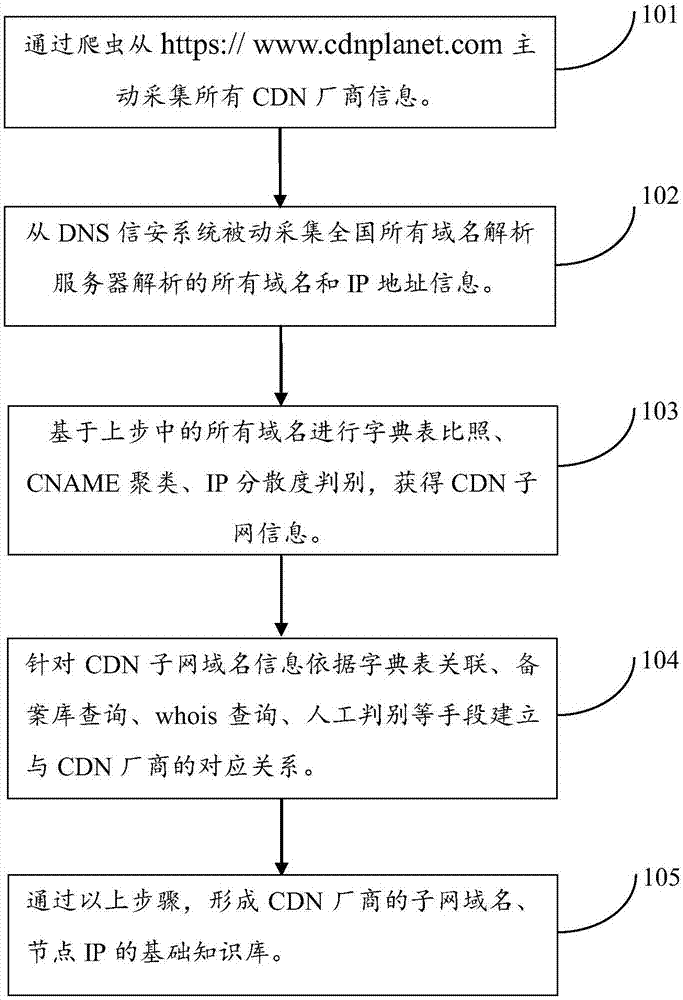 入门CDN