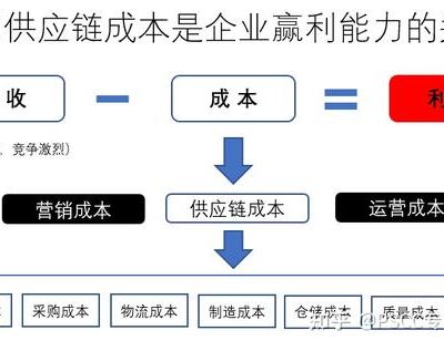 成本差异根据需求和规格变动