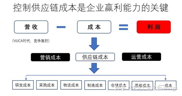 成本差异根据需求和规格变动