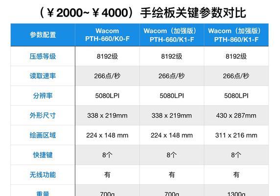 不同配置影响售价