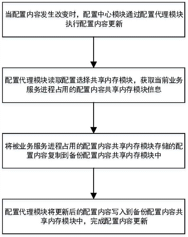 配置与管理规范