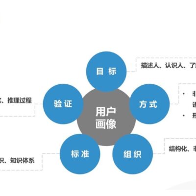 理解用户意图并选择合适的关键词