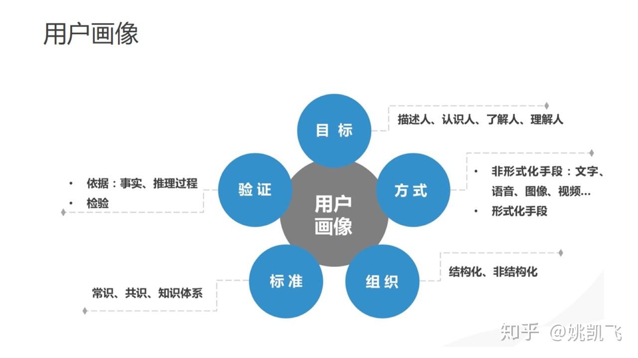 理解用户意图并选择合适的关键词