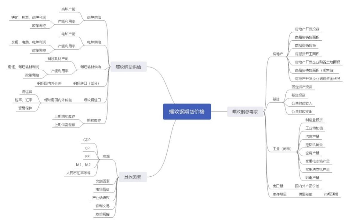具体价格因素解析