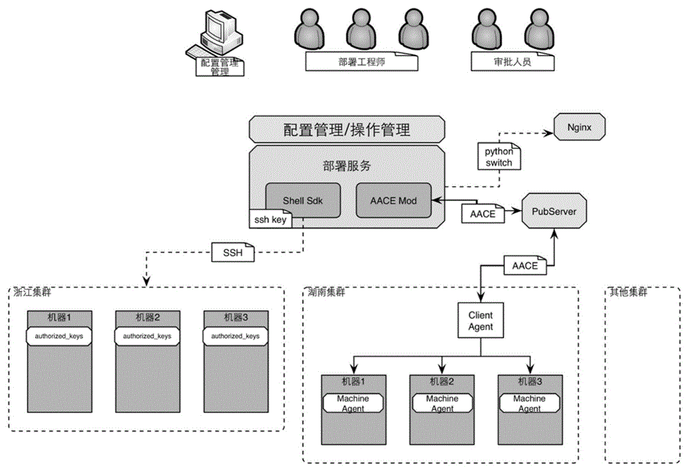 究竟集群服务器有多少流量