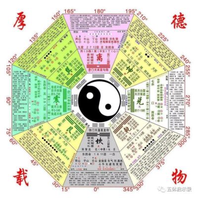 掌握八卦符号的绘制方法