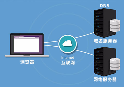 DNS解析问题影响网页加载速度