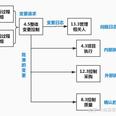 根据项目的规模和复杂性有所不同