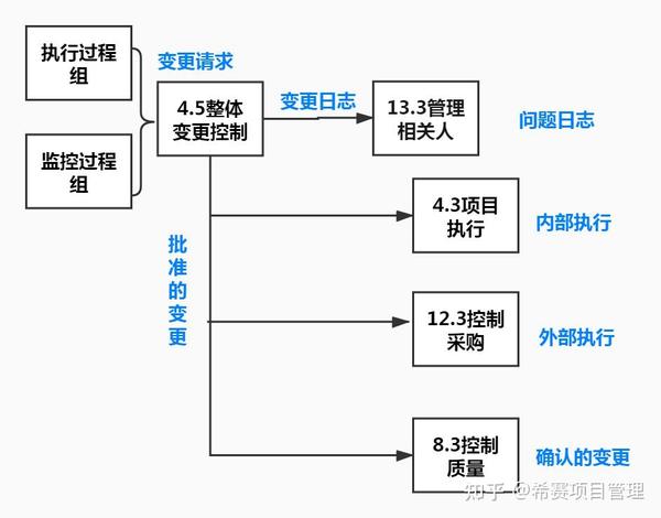 根据项目的规模和复杂性有所不同